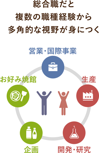 総合職だと複数の職種経験から多角的な視野が身につく