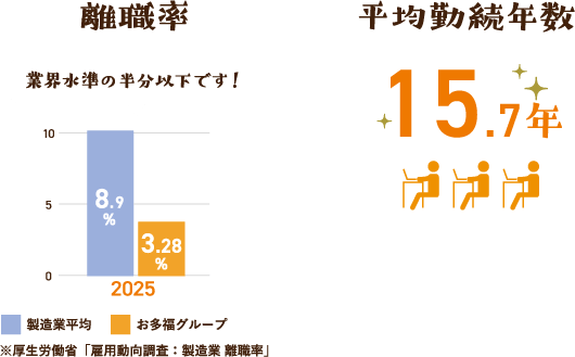 離職率 業界水準の半分以下です！ 製造業平均8.9% お多福グループ3.28% ※厚生労働省「雇用動向調査：製造業 離職率」 平均勤続年数 15.7年