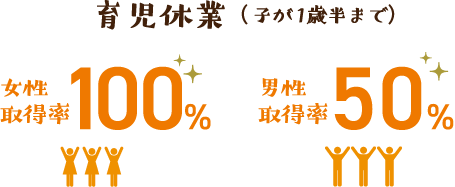 育児休業（子が1歳半まで）女性取得率100％ 男性取得率50%