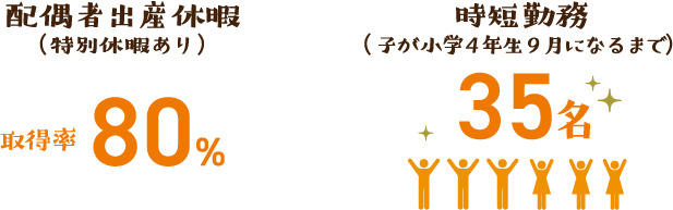 配偶者出産休暇（特別休暇あり）取得率80％ 時短勤務（子が小学4年生9月になるまで）35名
