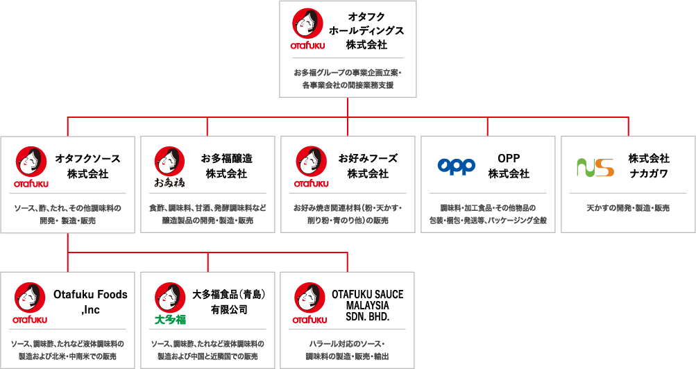 グループ企業の図