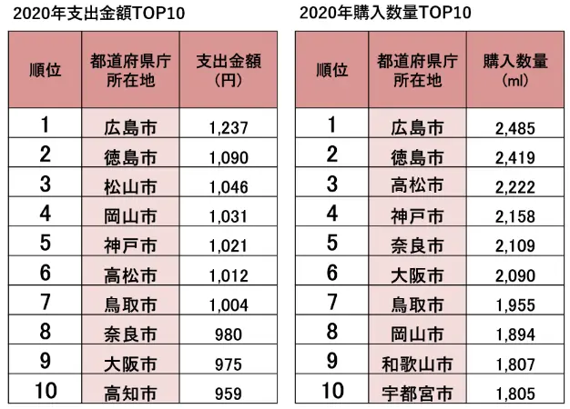 2020年支出金額TOP10 2020年購入数量TOP10