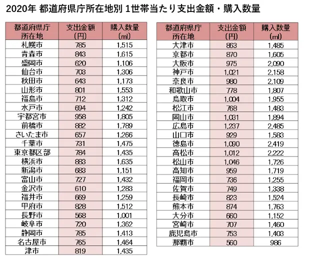 2020年 都道府県庁所在地別1世帯当たり支出金額・購入数量