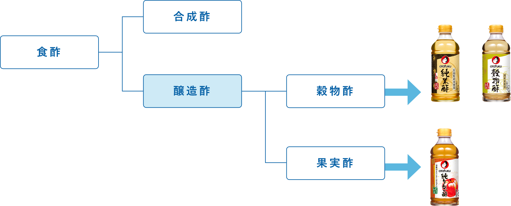 お酢の種類