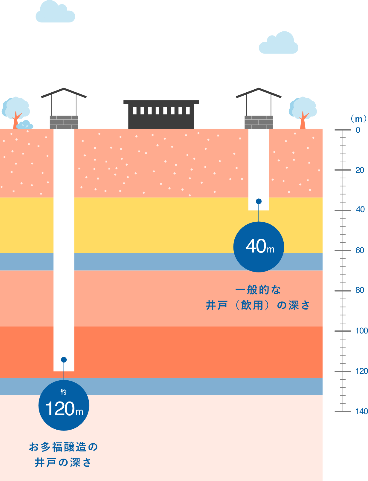 一般的な井戸（飲用）の深さ`40m` お多福醸造の井戸の深さ `約120m`