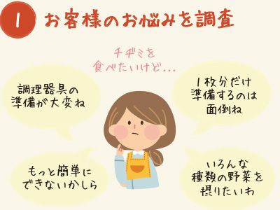 1.お客様のお悩みを調査