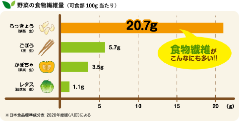 野菜の食物繊維量