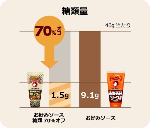 糖類量
