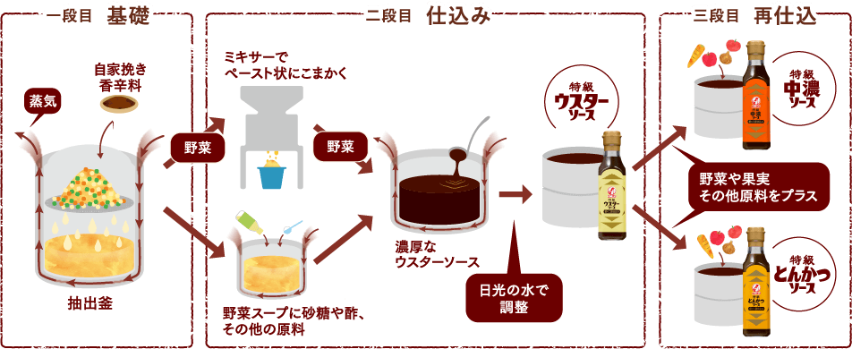 多段仕込み製法の流れ