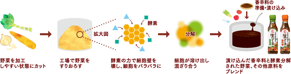 非加熱製法の流れ